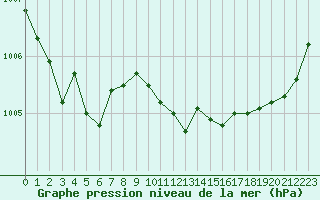 Courbe de la pression atmosphrique pour Lingen