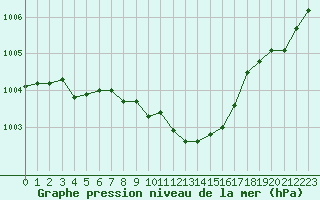 Courbe de la pression atmosphrique pour Wernigerode