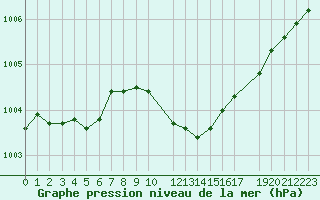 Courbe de la pression atmosphrique pour Fagernes