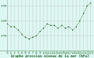Courbe de la pression atmosphrique pour Clermont de l