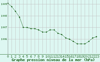 Courbe de la pression atmosphrique pour Saint-Igneuc (22)