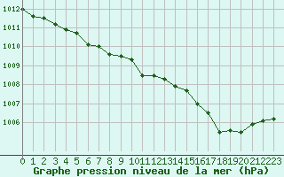 Courbe de la pression atmosphrique pour Tours (37)