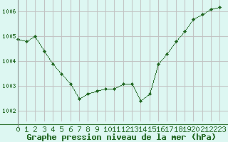 Courbe de la pression atmosphrique pour Voiron (38)