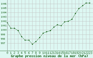 Courbe de la pression atmosphrique pour Dieppe (76)