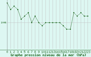 Courbe de la pression atmosphrique pour Hoogeveen Aws