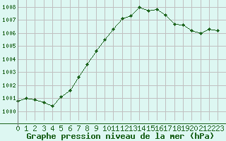 Courbe de la pression atmosphrique pour Landivisiau (29)