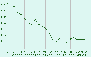 Courbe de la pression atmosphrique pour Trappes (78)