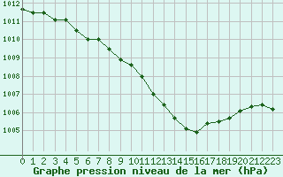 Courbe de la pression atmosphrique pour Ambrieu (01)