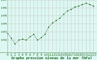 Courbe de la pression atmosphrique pour Saint-Nazaire (44)