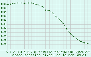 Courbe de la pression atmosphrique pour Fagerholm