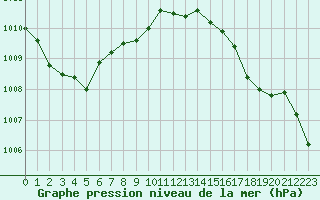 Courbe de la pression atmosphrique pour le bateau BATFR63