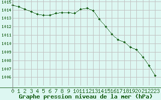 Courbe de la pression atmosphrique pour Lanvoc (29)