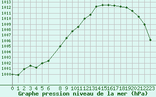 Courbe de la pression atmosphrique pour Munte (Be)