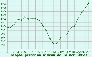 Courbe de la pression atmosphrique pour Landser (68)