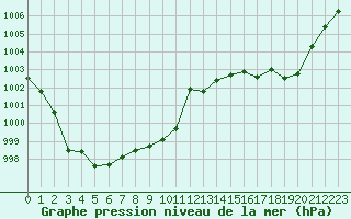 Courbe de la pression atmosphrique pour Ploumanac