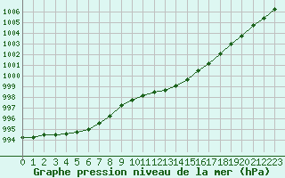 Courbe de la pression atmosphrique pour Rostherne No 2