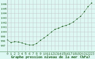 Courbe de la pression atmosphrique pour Saclas (91)