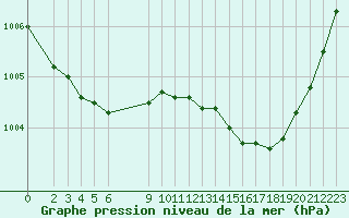 Courbe de la pression atmosphrique pour Kongsberg Brannstasjon