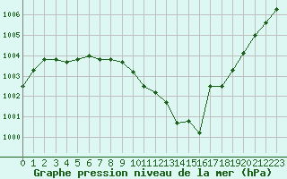 Courbe de la pression atmosphrique pour Elsenborn (Be)