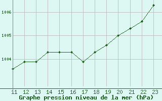 Courbe de la pression atmosphrique pour Boulaide (Lux)