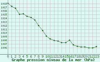 Courbe de la pression atmosphrique pour Aigen Im Ennstal