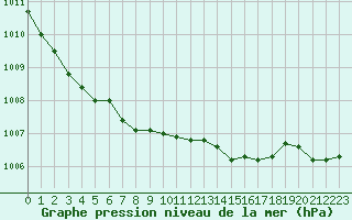 Courbe de la pression atmosphrique pour Aelvdalen