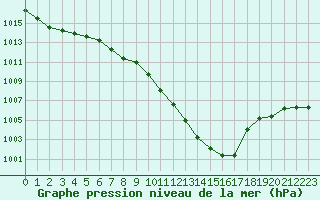 Courbe de la pression atmosphrique pour Neu Ulrichstein