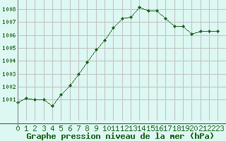 Courbe de la pression atmosphrique pour Brest (29)