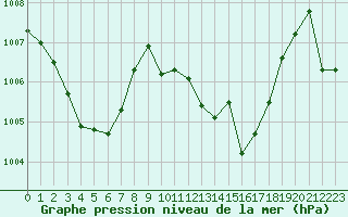 Courbe de la pression atmosphrique pour La Javie (04)