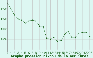 Courbe de la pression atmosphrique pour Sombor