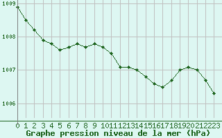 Courbe de la pression atmosphrique pour Holbaek