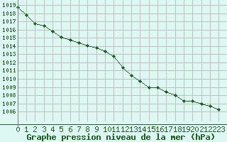 Courbe de la pression atmosphrique pour Plussin (42)