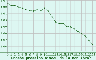 Courbe de la pression atmosphrique pour Constance (All)