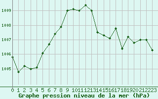 Courbe de la pression atmosphrique pour Hurbanovo