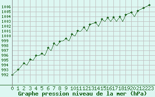 Courbe de la pression atmosphrique pour Leknes