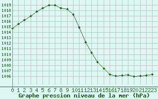 Courbe de la pression atmosphrique pour la bouée 64041