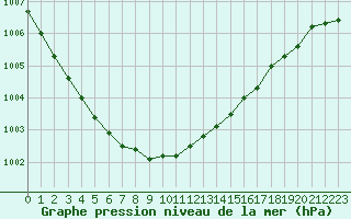 Courbe de la pression atmosphrique pour Vilsandi