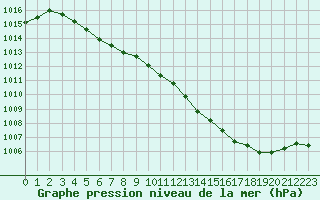 Courbe de la pression atmosphrique pour Cazaux (33)