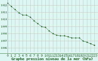 Courbe de la pression atmosphrique pour Svenska Hogarna