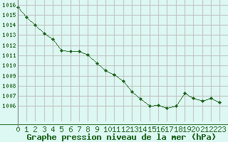 Courbe de la pression atmosphrique pour Besanon (25)