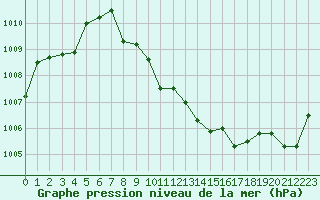 Courbe de la pression atmosphrique pour Wolfsegg