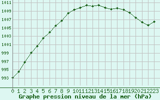 Courbe de la pression atmosphrique pour Scilly - Saint Mary