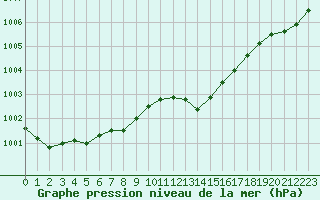 Courbe de la pression atmosphrique pour Tarbes (65)