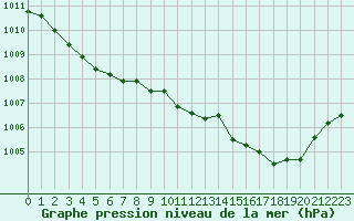 Courbe de la pression atmosphrique pour Laqueuille (63)