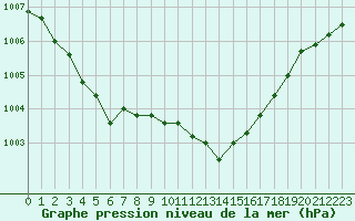 Courbe de la pression atmosphrique pour Hyres (83)