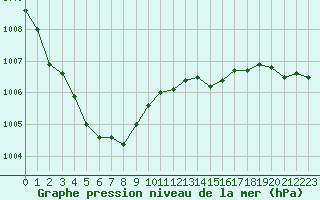 Courbe de la pression atmosphrique pour Coulommes-et-Marqueny (08)