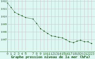 Courbe de la pression atmosphrique pour De Bilt (PB)