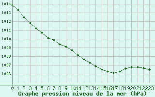 Courbe de la pression atmosphrique pour Aboyne