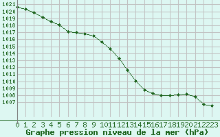 Courbe de la pression atmosphrique pour Douzens (11)