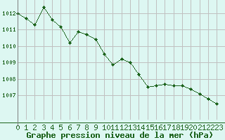 Courbe de la pression atmosphrique pour Goettingen